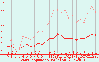 Courbe de la force du vent pour Herserange (54)