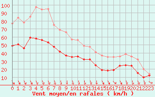 Courbe de la force du vent pour Istres (13)