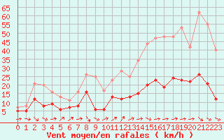 Courbe de la force du vent pour Ulm-Mhringen