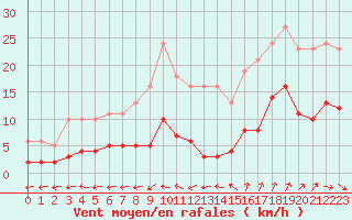 Courbe de la force du vent pour Bulson (08)