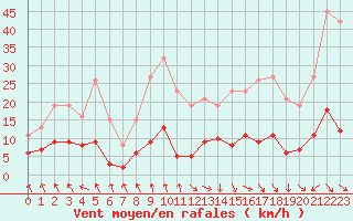 Courbe de la force du vent pour Les Pennes-Mirabeau (13)