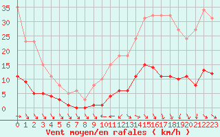 Courbe de la force du vent pour Les Pennes-Mirabeau (13)