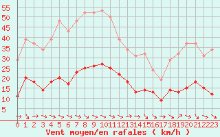 Courbe de la force du vent pour Narbonne-Ouest (11)