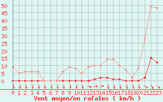 Courbe de la force du vent pour Saint-Cyprien (66)