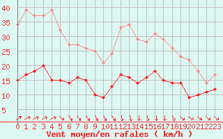 Courbe de la force du vent pour Ile d