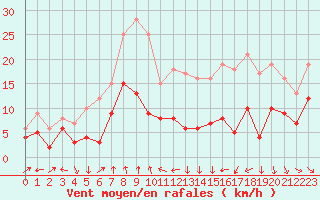 Courbe de la force du vent pour Clermont-Ferrand (63)