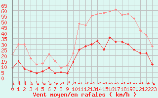 Courbe de la force du vent pour Nantes (44)