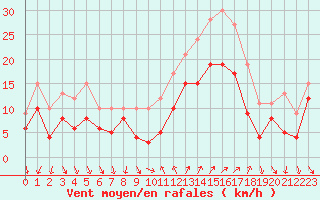 Courbe de la force du vent pour Hyres (83)