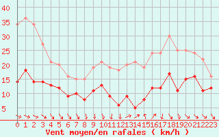 Courbe de la force du vent pour Ile d