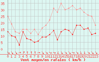 Courbe de la force du vent pour Toulouse-Blagnac (31)