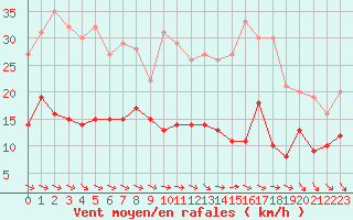 Courbe de la force du vent pour Gelbelsee