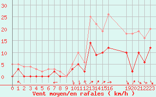 Courbe de la force du vent pour Epinal (88)