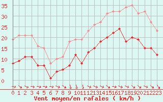 Courbe de la force du vent pour Saint-Georges-d