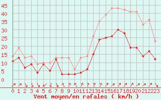 Courbe de la force du vent pour Cap Camarat (83)