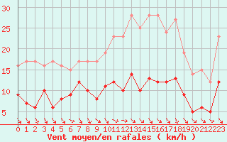 Courbe de la force du vent pour Lingen