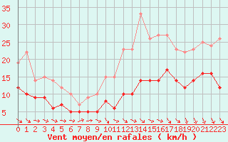 Courbe de la force du vent pour Rennes (35)