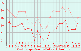 Courbe de la force du vent pour Lyon - Bron (69)