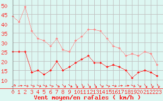 Courbe de la force du vent pour Le Talut - Belle-Ile (56)