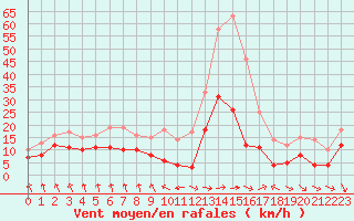 Courbe de la force du vent pour Ble / Mulhouse (68)