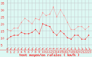 Courbe de la force du vent pour Bziers Cap d