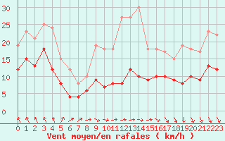 Courbe de la force du vent pour Auxerre-Perrigny (89)