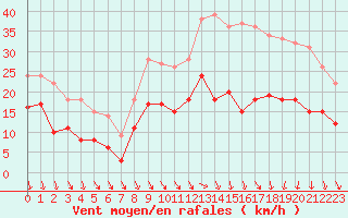 Courbe de la force du vent pour Avignon (84)