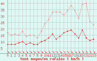 Courbe de la force du vent pour Nantes (44)