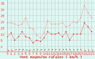 Courbe de la force du vent pour Rennes (35)