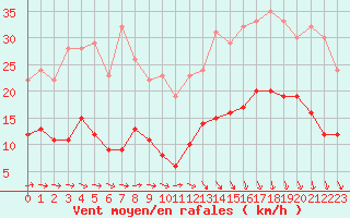 Courbe de la force du vent pour Brest (29)