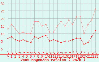Courbe de la force du vent pour Saint-Jean-de-Vedas (34)