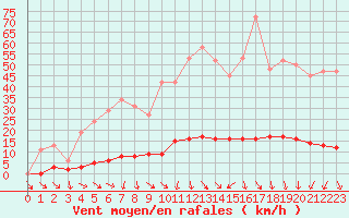 Courbe de la force du vent pour Isle-sur-la-Sorgue (84)