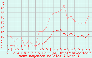 Courbe de la force du vent pour Bziers-Centre (34)