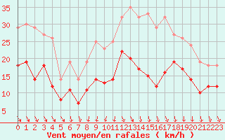 Courbe de la force du vent pour Lyon - Saint-Exupry (69)