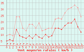 Courbe de la force du vent pour Quimper (29)