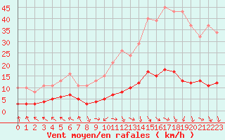 Courbe de la force du vent pour Les Pennes-Mirabeau (13)
