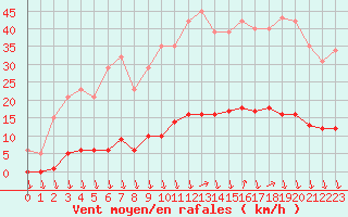 Courbe de la force du vent pour Eu (76)