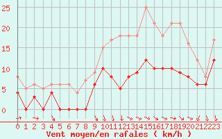 Courbe de la force du vent pour Melun (77)