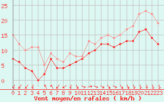 Courbe de la force du vent pour Biscarrosse (40)