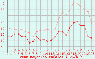 Courbe de la force du vent pour Laval (53)