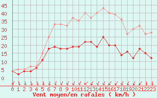 Courbe de la force du vent pour Sala