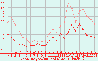 Courbe de la force du vent pour Chambry / Aix-Les-Bains (73)