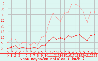 Courbe de la force du vent pour Cavalaire-sur-Mer (83)