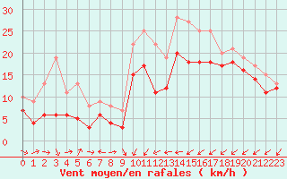 Courbe de la force du vent pour Artern