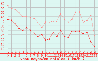 Courbe de la force du vent pour Pointe Saint-Mathieu (29)