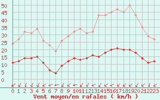 Courbe de la force du vent pour Sain-Bel (69)