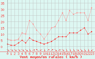 Courbe de la force du vent pour Pouzauges (85)