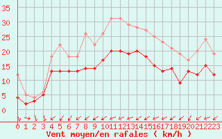 Courbe de la force du vent pour La Rochelle - Aerodrome (17)