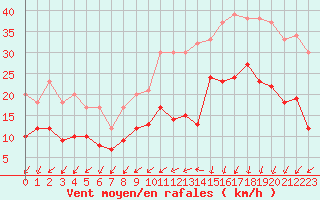 Courbe de la force du vent pour Dinard (35)