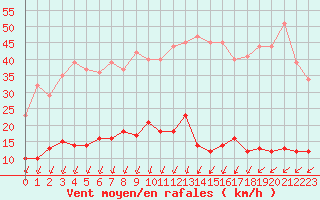 Courbe de la force du vent pour Langres (52) 