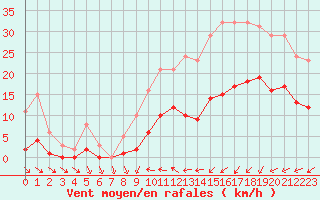 Courbe de la force du vent pour Pirou (50)